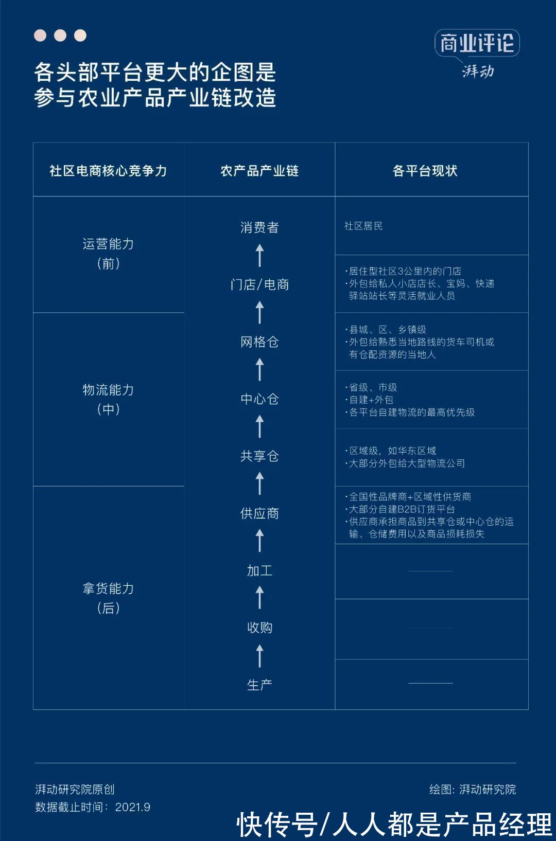 美团|社区团购退潮之后，何去何从？