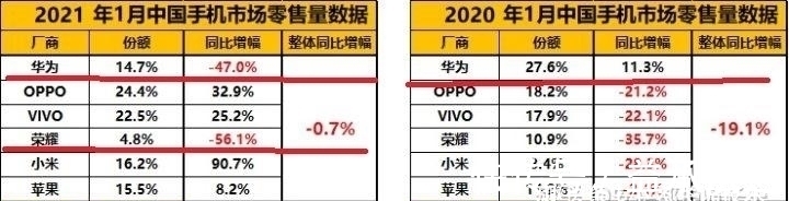 档位|华为是否能挺过寒冬，将何去何从，1月手机市场数据出炉