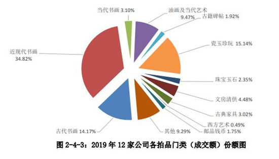 2019年我国文物艺术品拍卖成交221.63亿元 同比下降15.00%