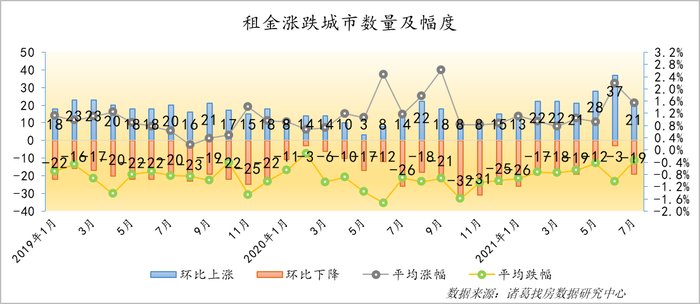 租赁|7月全国大中城市房租环比涨0.84% 常州涨幅最高