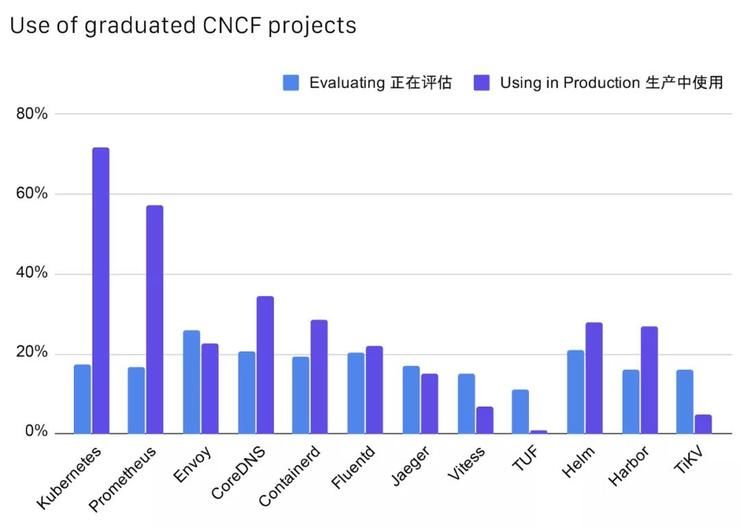 中国|CNCF公布中国云原生调查报告：49%使用容器技术，Kubernetes 应用率达 72%