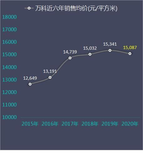 销售金额|万科2020年卖房数据解读:销售面积、金额增速均超2019年
