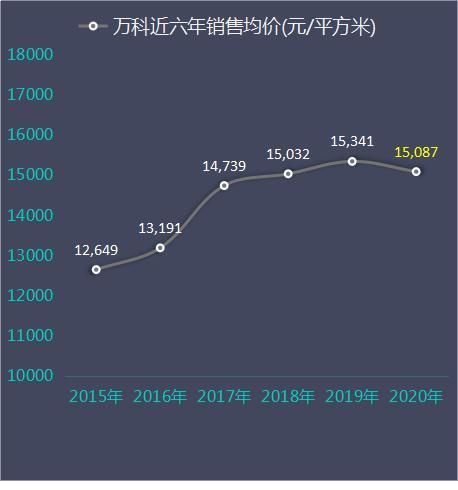 销售金额|万科2020年卖房数据解读：销售面积、金额增速均超2019年