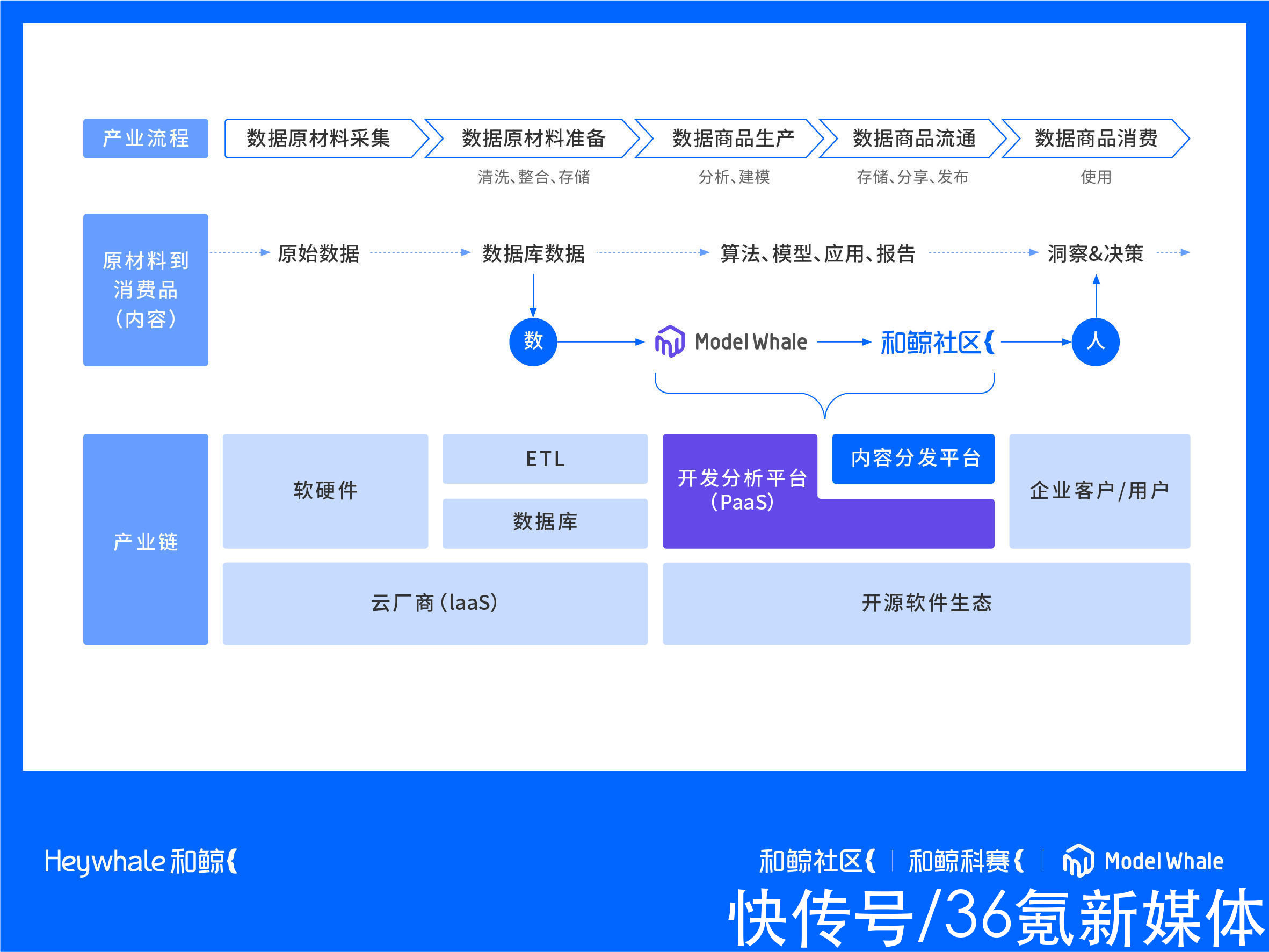 叠加PLG和社区模式的「和鲸科技」获36氪首发 | 产品