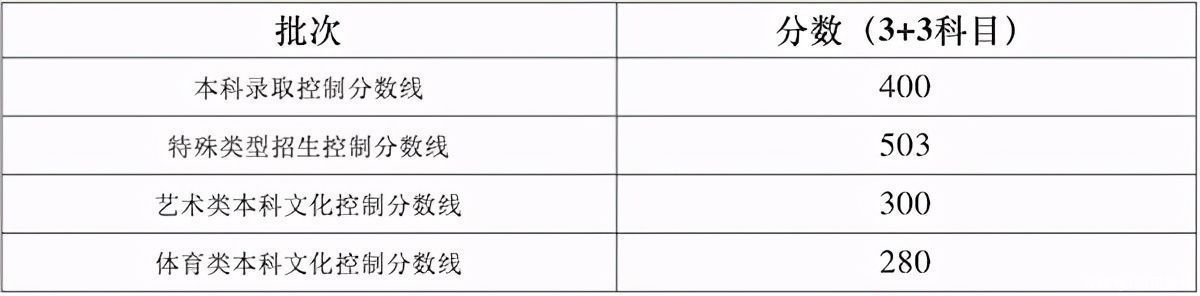 录取控制分数线|2021上海高考本科各批次录取控制分数线公布