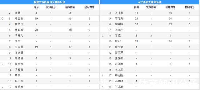 段放轟|3-1！遼寧女排拼下沖擊8強關(guān)鍵戰(zhàn)，段放轟28分救主，全隊怒吼慶祝