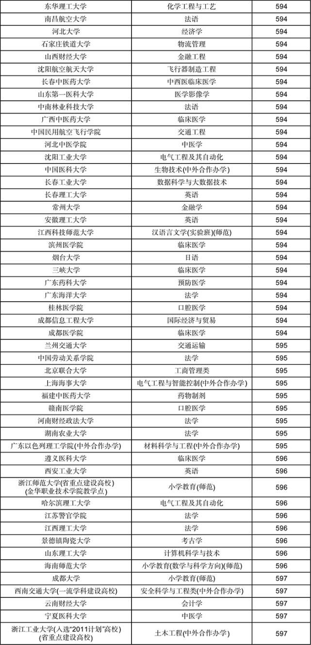 投档线|一本线上10分，在各省能考哪些大学？建议家长收藏阅读