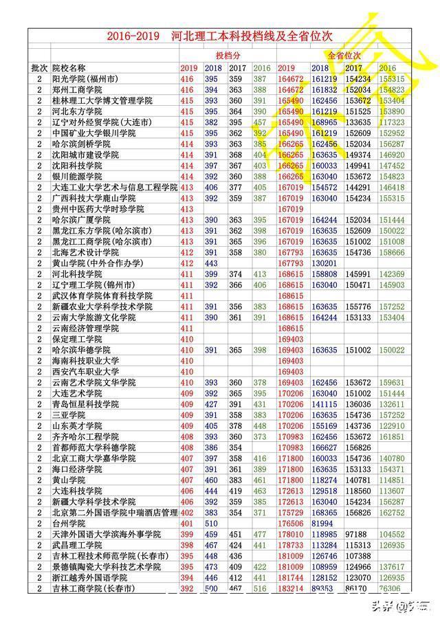 河北省 2016-2019年 理工类 全部本科投档线 及全省位次