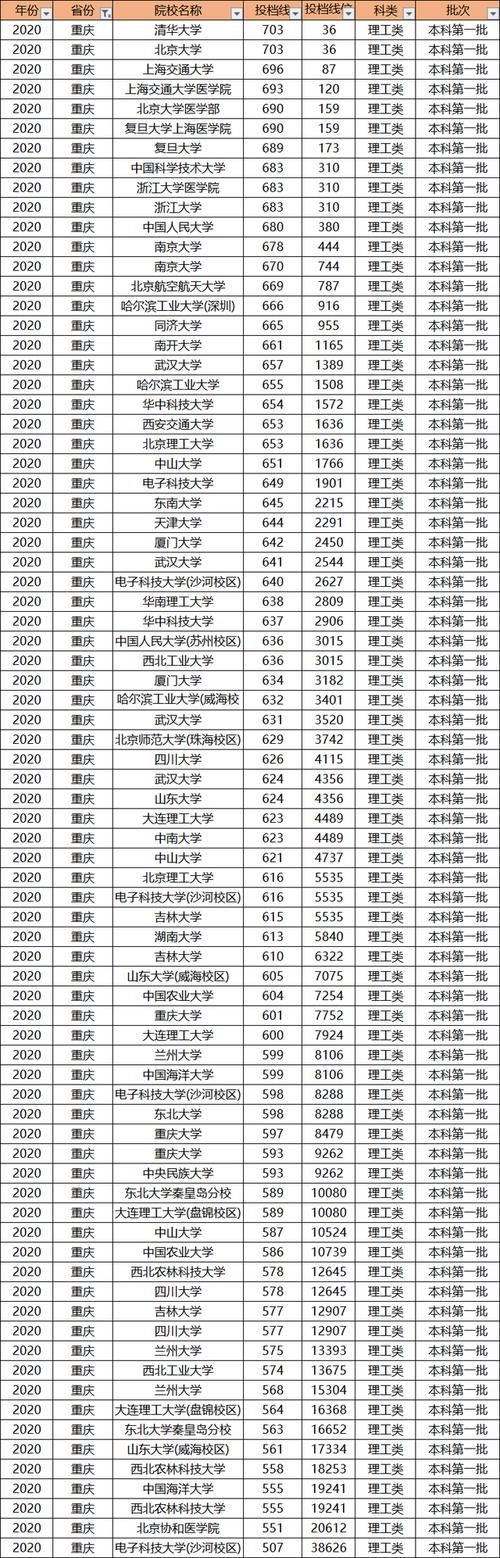 多少分才能上985大学？别老想着低分上名校，高考成绩才是王道！