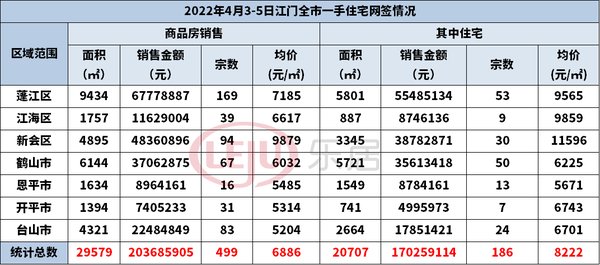 新会|三天成交186套，新会均价强势破1.2万/㎡？还有3大新盘出击！