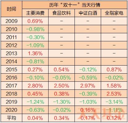 双十一基金“打折”的魔咒 是真的吗？