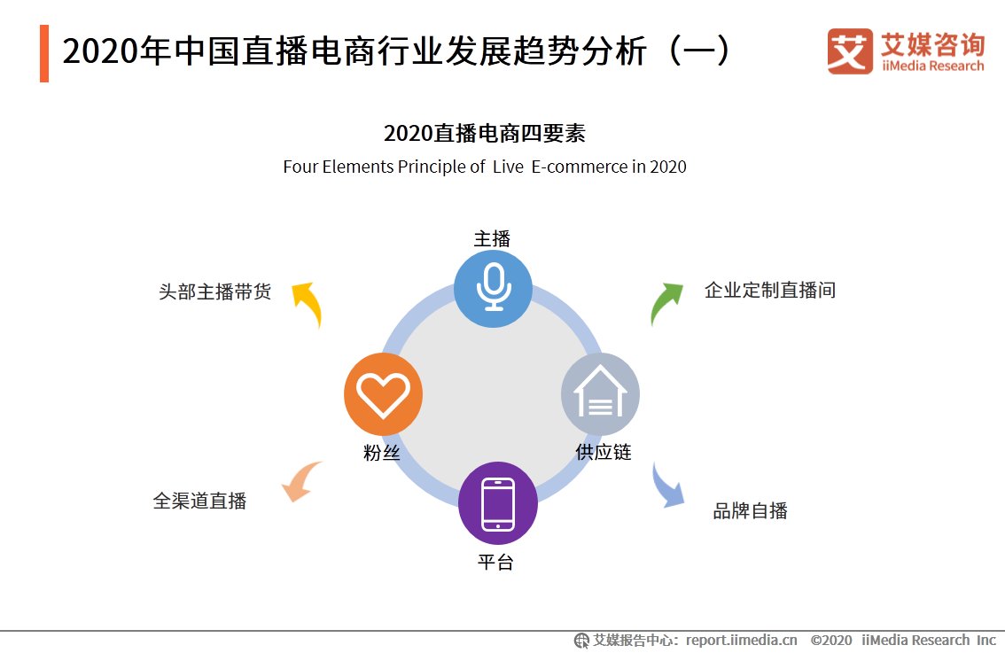 电商|直播电商行业监测报告：行业竞争逐渐转变为供应链之争