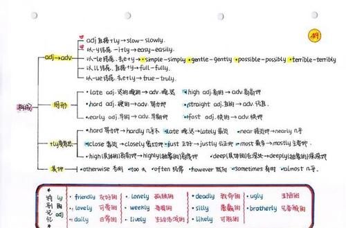 班主任：注意！初中英语核心是这75幅手写导图和100道经典易错题