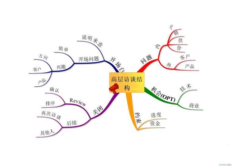 Word绘制思维导图