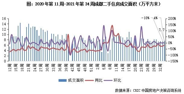 11城成交规模企稳回升|二手房周报 | 回落
