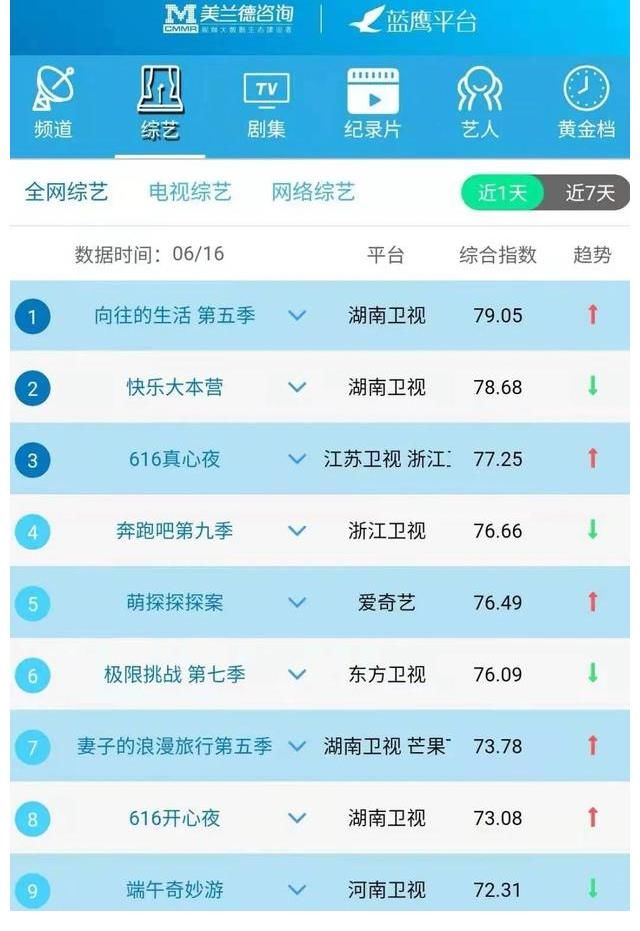 全網(wǎng)|CCTV-8電視劇頻道《叛逆者》熱播，融合傳播指數(shù)位列榜單第一