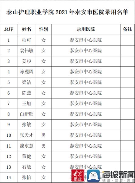 护理职业学院|泰山护理职业学院49名应届毕业生先后被泰安三甲医院录用