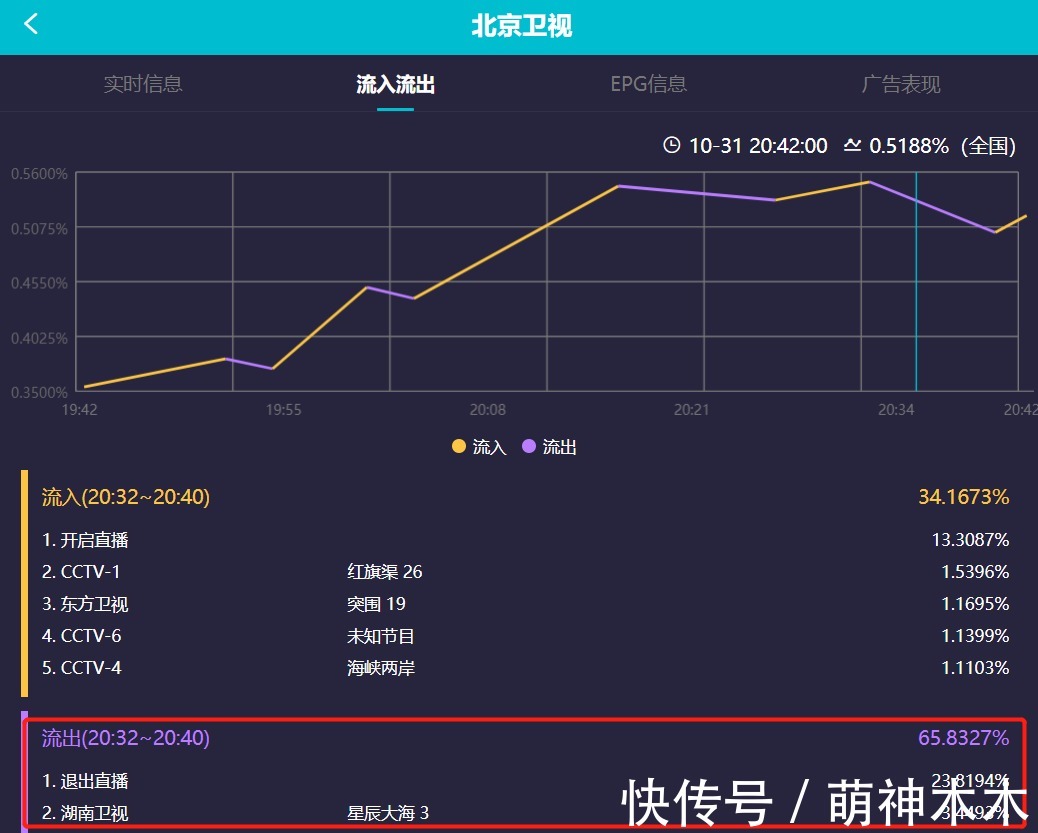 雙11晚會首波收視出爐:北京臺搶跑,超強明星陣容還是不及湖南臺