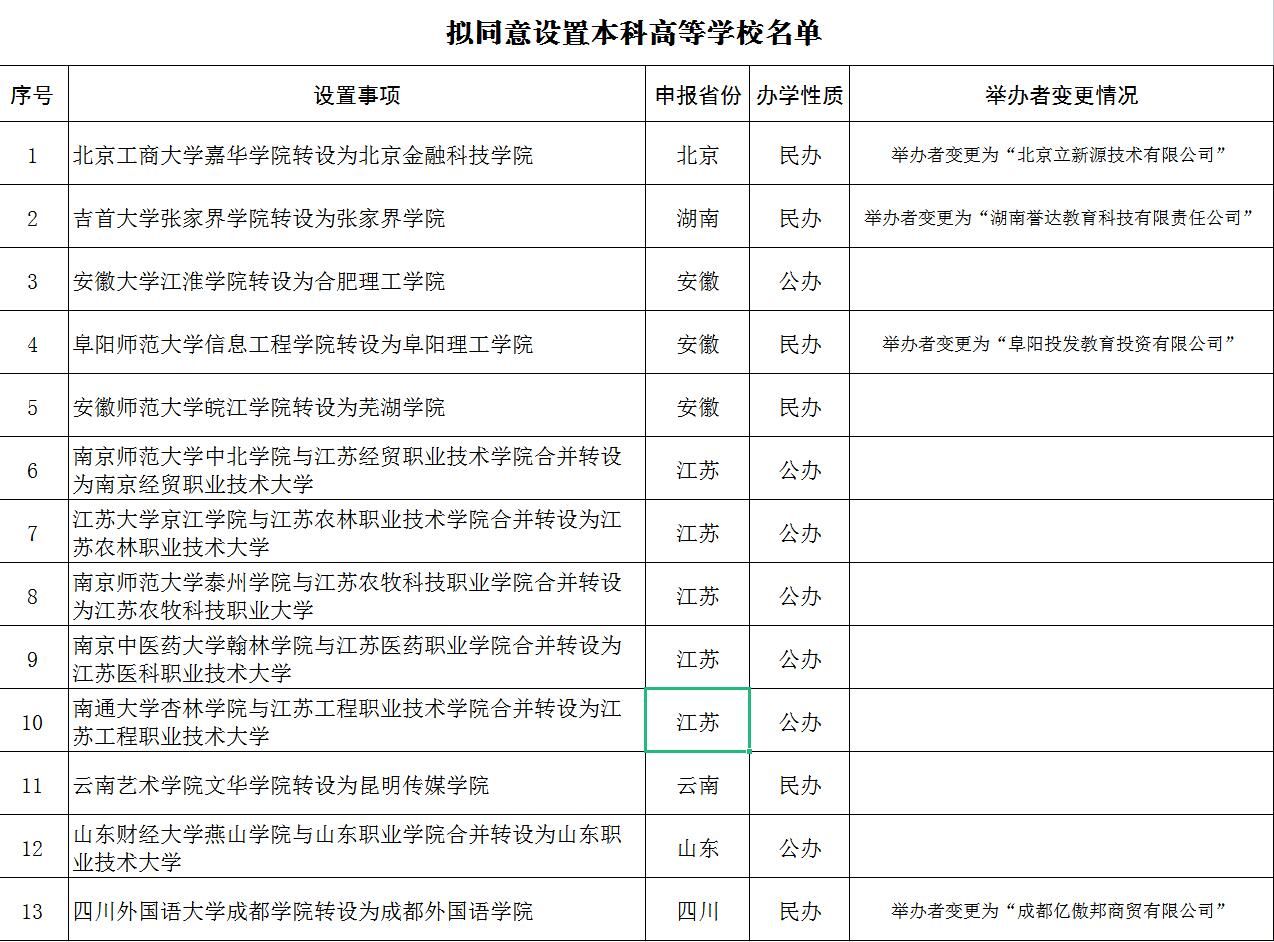 公示|教育部拟同意13所独立学院转设为本科学校并公示名单