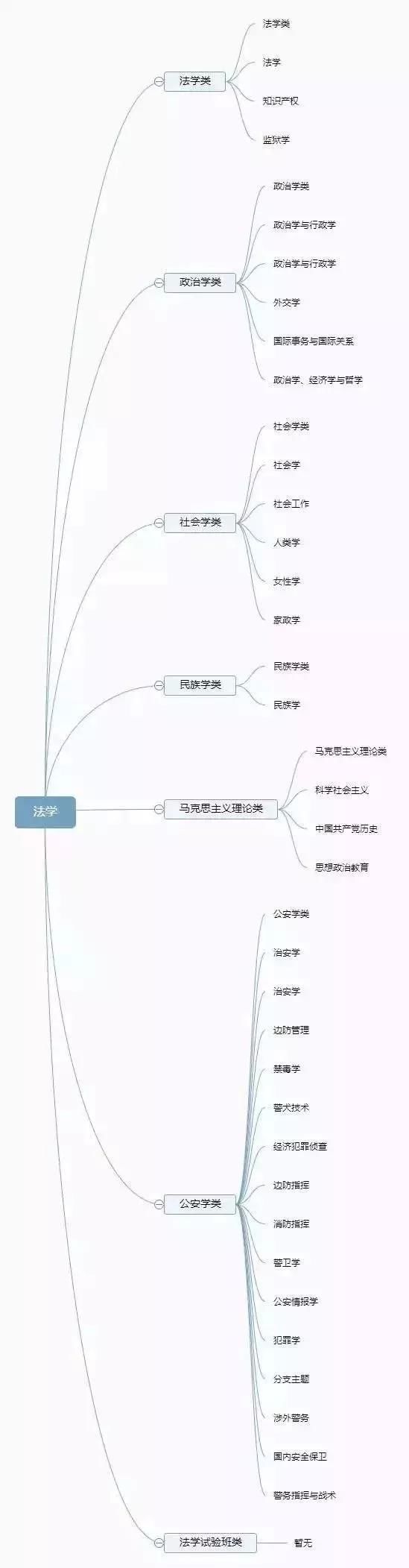 几张图带你认清全部大学专业，2021高考志愿填报参考