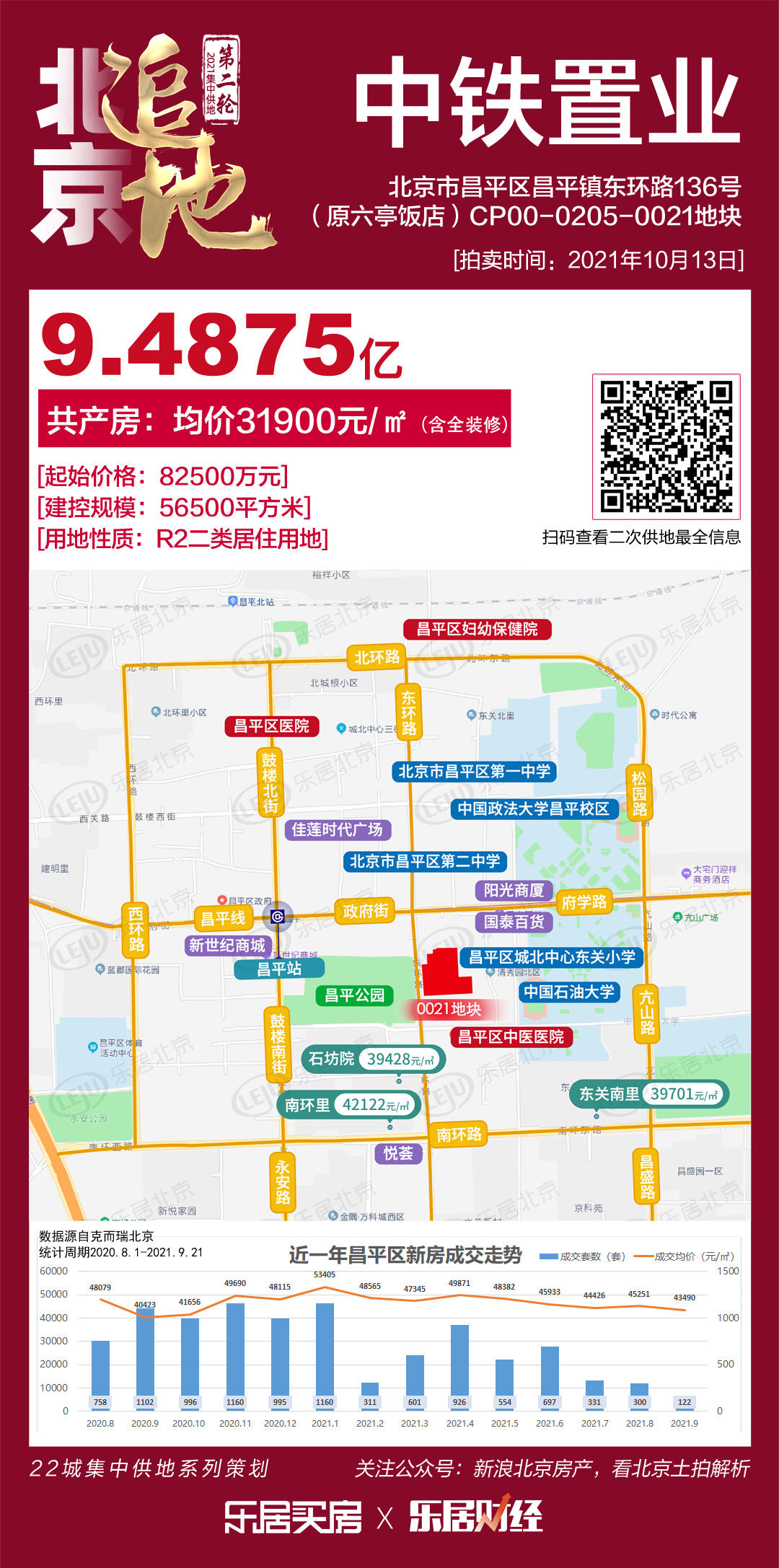 昌平|中铁置业9.49亿元竞得北京昌平1地块，溢价率15%