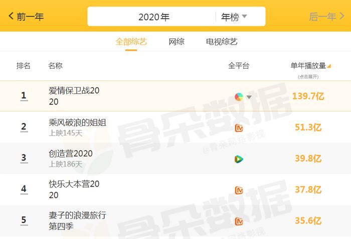  播放|2020播放量“吓人”的综艺：《快本》37亿仅第四，榜首将超140亿