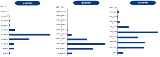 销售金额|10657元/㎡!济宁商品住宅成交均价较上周上涨322元/㎡