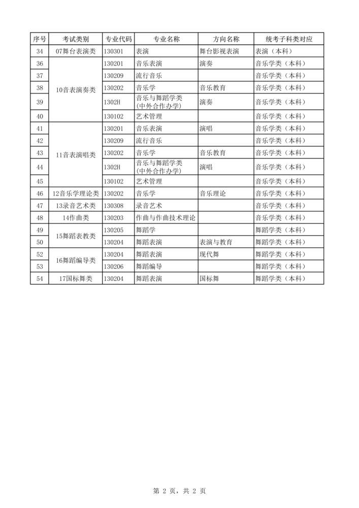 2021年本科艺术类招生专业与各省统考类别对应通知