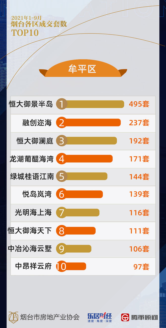 李晓娜|2021年1-9月烟台楼市成绩单：卖房2.7万套 看看多数人的选择