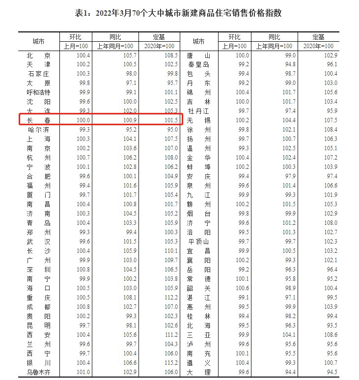 城市|国统局发布3月70城房价数据