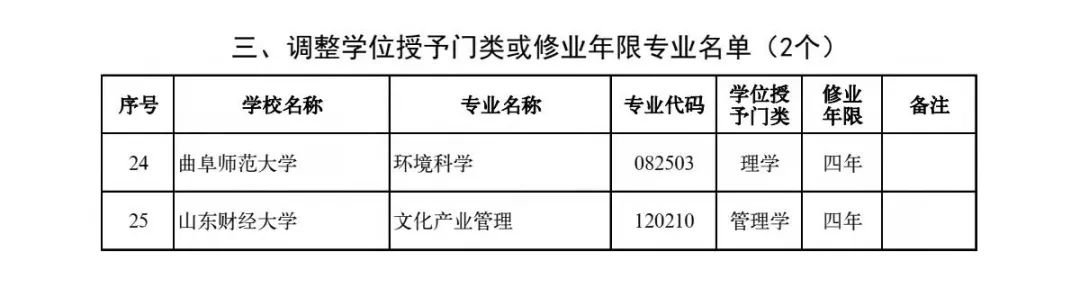 备案|最新！山东高校新增设置本科专业120个，调整2个，撤销37个！