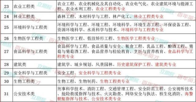 12大学科门类专业介绍读懂这个志愿填报不纠结