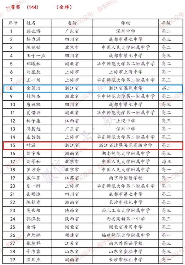 高级中学|牛！2020中国数学奥赛，海亮高级中学获四金一铜，一人入选国家集训队