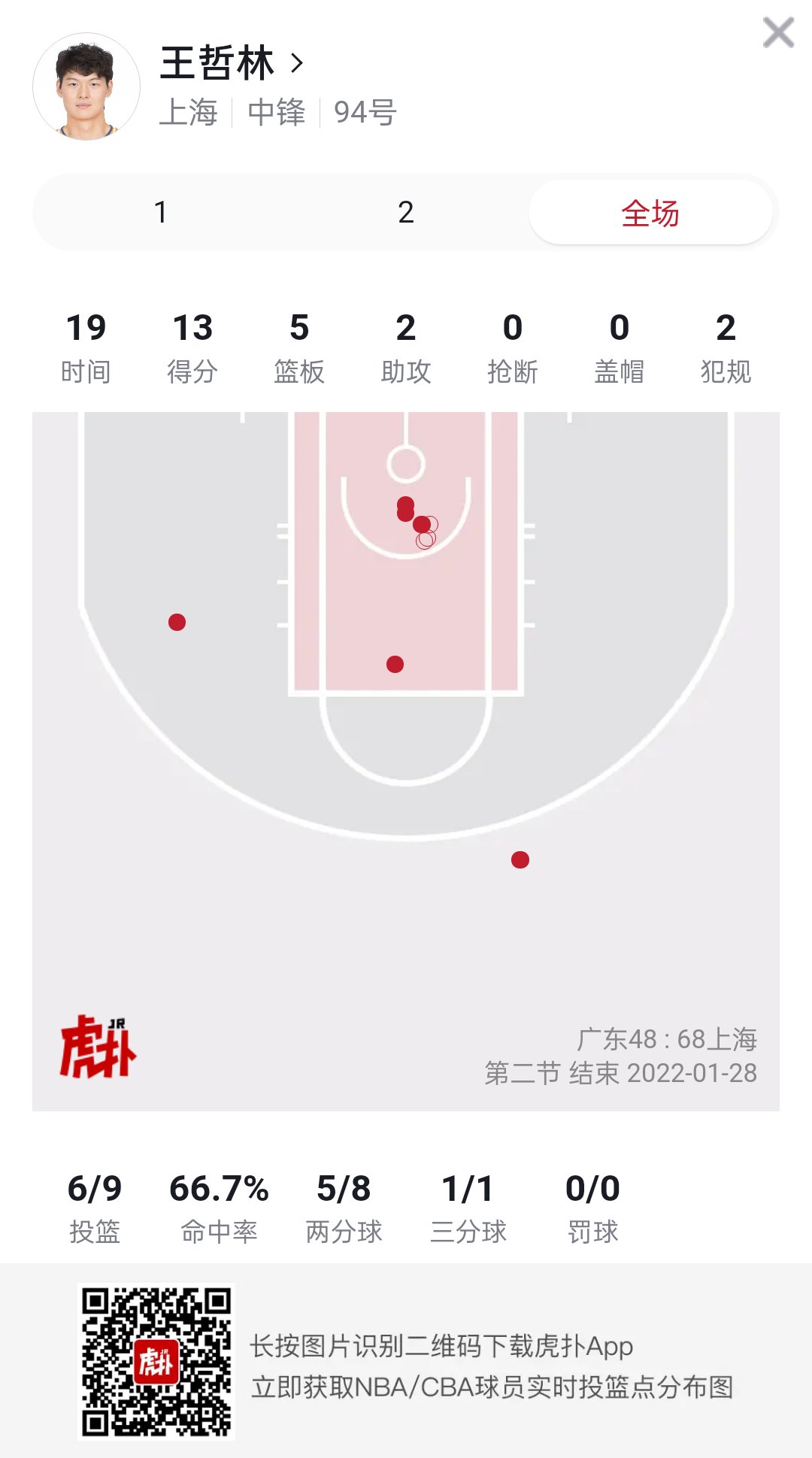 篮板|王哲林半场9中6得到13分5篮板2助攻