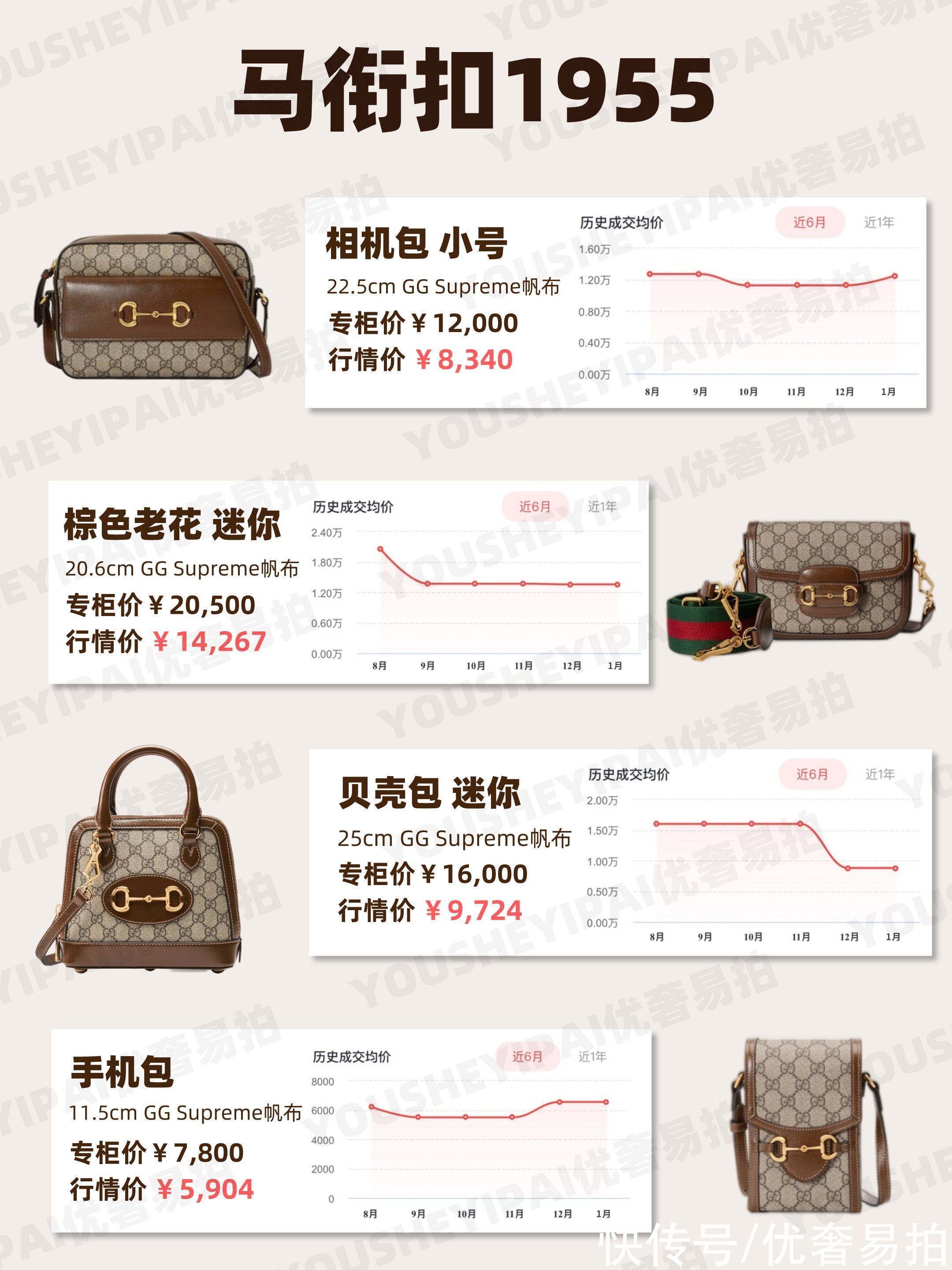 奢侈品 二手奢侈品｜「行情速递」Gucci热门系列包包 1月行情走势