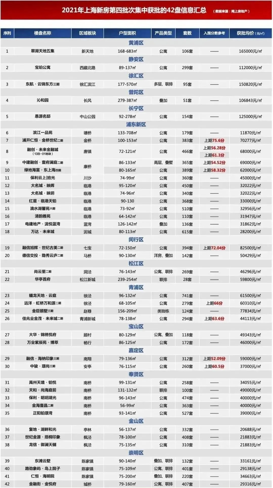 徐汇|上海超级网红大盘公布积分：102.24分！徐汇可能也破100分！