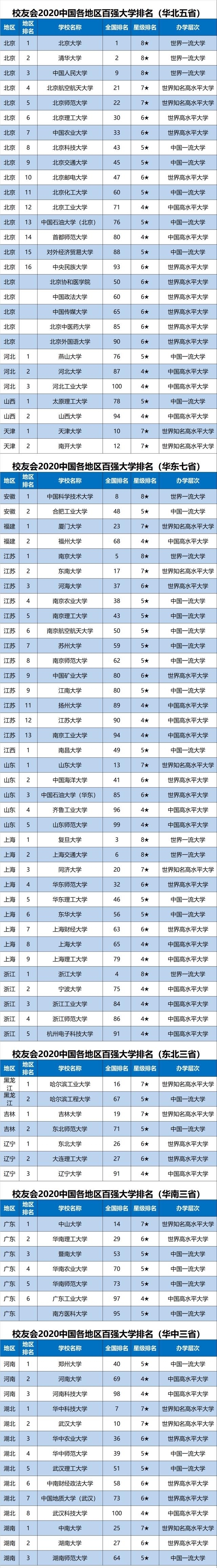 黑马|2020年中国各地区百强大学排名出炉：华中科技大成最大黑马！