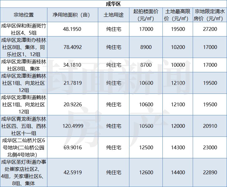 出让|清水最高限价28500元/㎡+取消竞自持！成都第三次集中供地来了