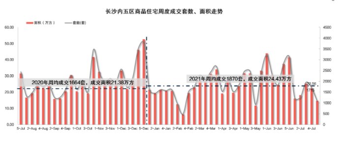 楼市|8月开局“降温” 上周长沙楼市供销双降