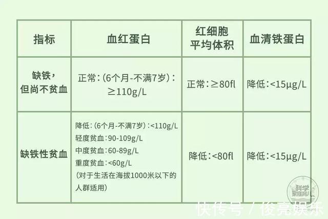 地中海贫血|3个宝宝就有1个贫血！别着急补铁，盲目乱补危害大！