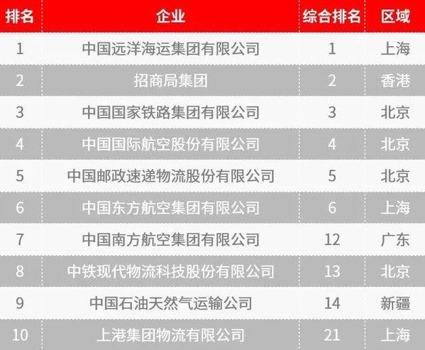 区块链|《2021中国智能物流百强榜暨中国智能物流发展与趋势》正式发布