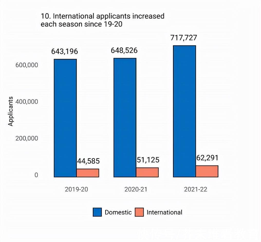 申请者|最新美本早申数据：国际学生激增40%，中国学生人数仍占首位