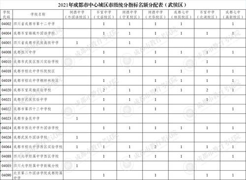 成都市教育局|三大看点！四七九学校指标到校生计划出炉