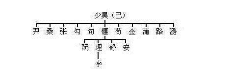 上古先贤$姓氏起源, 从姓氏来看你是三皇五帝、上古先贤中谁的后代