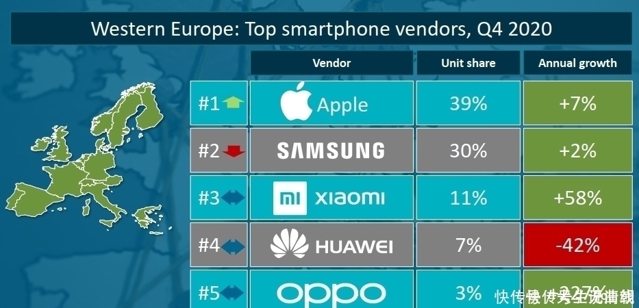 q4|国产巨头“击败”三星，如今拿下27%份额，稳居市场第一