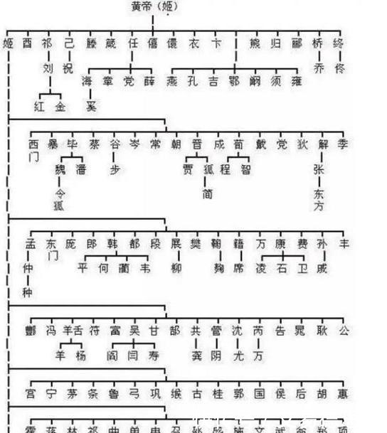  一张图认祖归宗！从你的姓氏追溯，是古代哪位大能的后裔？