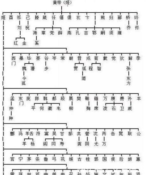 一张图认祖归宗!从你的姓氏追溯,是古代哪位大能的后裔?