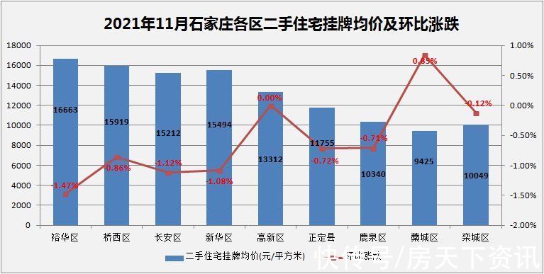 二手房|11月石家庄二手房挂牌均价15233元/平 环比下降1.3% 三居关注度创新高