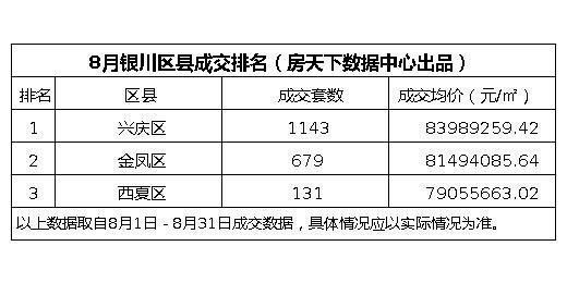 新房|8月银川新房成交数据新鲜出炉，中海半岛华府成交量排名第一