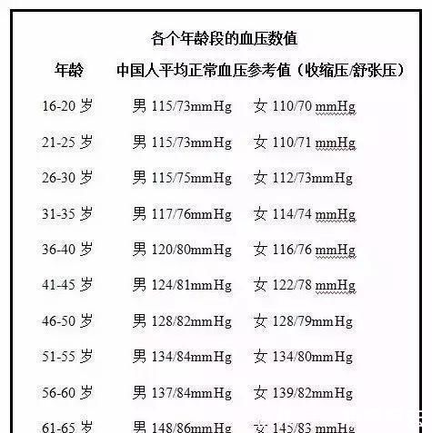 血压多少才算正常各年龄段血压正常值一览表